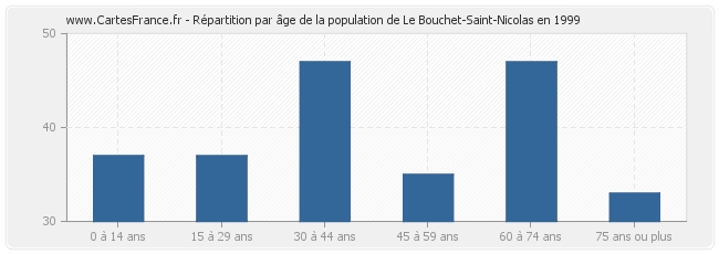 Répartition par âge de la population de Le Bouchet-Saint-Nicolas en 1999